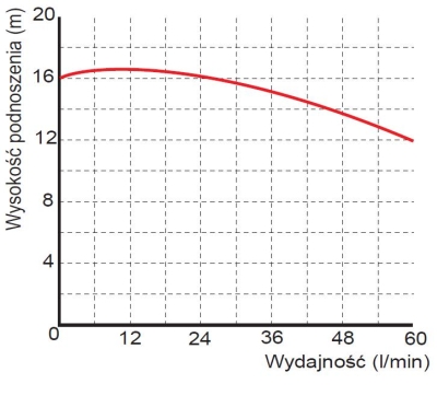 wysokość podnoszenia pompy Pompa zatapialna WQ 2-16-0,25 Omnigena