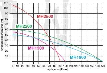 wysokość podnoszenia pompy Pompa hydroforowa MHI 2200 INOX 230V OMNIGENA