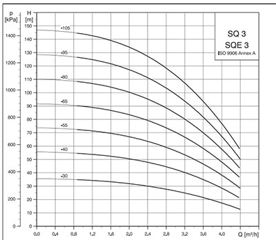 wysokość podnoszenia pompy Pompa głębinowa SQE 3-80