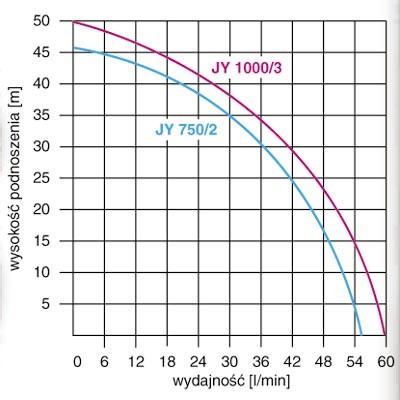 wysokość podnoszenia pompy Kompletny zestaw hydroforowy JY 1000 Omnigena zbiornik 24L