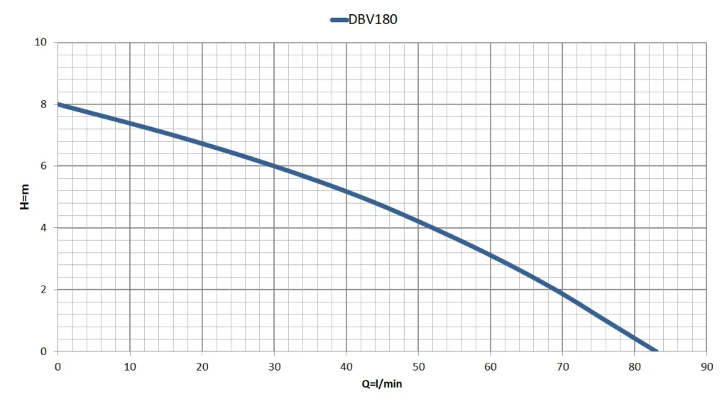 wykres Pompa zatapialna DBV 180F (0,18kW) 230V Malec