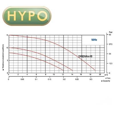wykres Pompa zatapialna DRENA m15 (0,75kW) 230V Malec