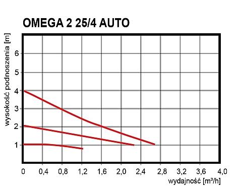 wysokość podnoszenia pompy Pompa obiegowa OMEGA 2 25/4 AUTO Omnigena