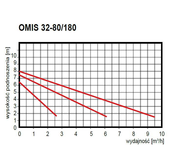 wysokość podnoszenia pompy Pompa obiegowa OMIS 32-80/180 Omnigena