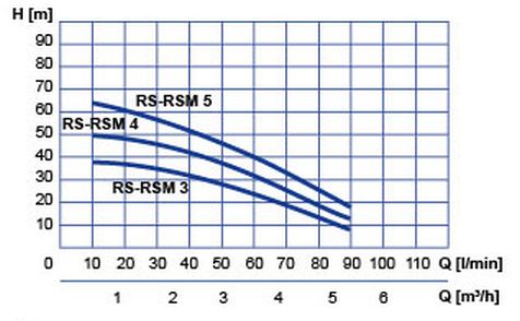 wysokość podnoszenia pompy Pompa hydroforowa RSM 5 230v SPERONI