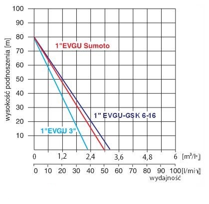wysokość podnoszenia pompy Pompa głębinowa GSK 6-16 EVGU