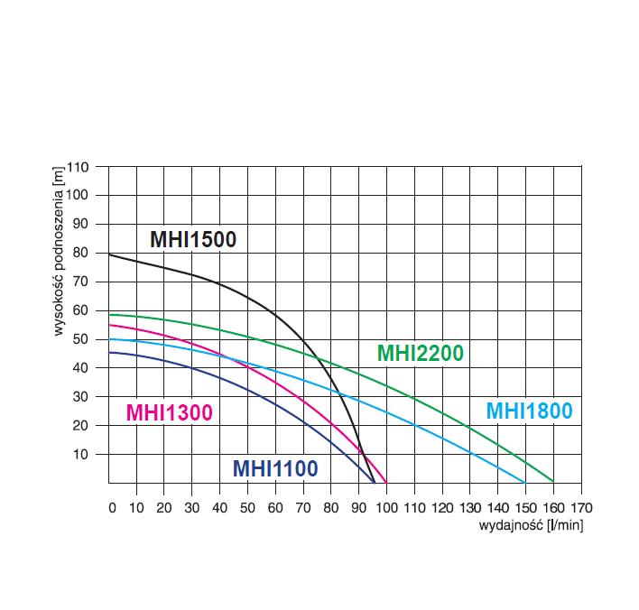wysokość podnoszenia pompy Zestaw hydroforowy MHI 1300 INOX 230V Omnigena zbiornik 80L
