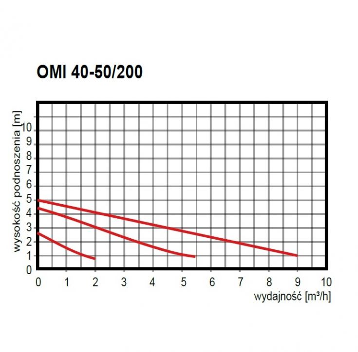 wysokość podnoszenia pompy Pompa obiegowa OMIS 40-50/200 Omnigena