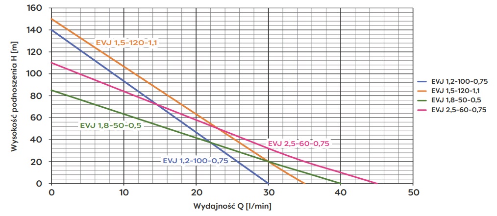 wykres Pompa głębinowa śrubowa 4" EVJ 2,5 z kablem 19m (0,75kW) 230V Omnigena