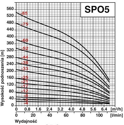wysokość podnoszenia pompy Pompa głębinowa SPO 5-4 230V OMNIGENA