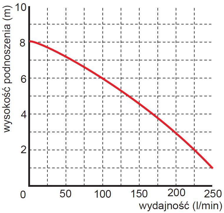 wysokość podnoszenia pompy Pompa zatapialna WQ 10-10-0,55 septic Omnigena