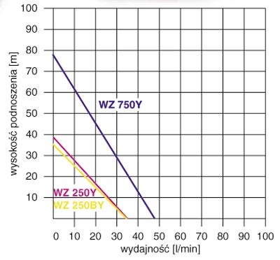 wysokość podnoszenia pompy Zestaw hydroforowy WZ 250 Omnigena zbiornik 2L