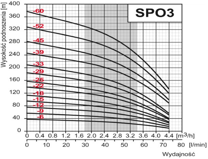 wysokość podnoszenia pompy Pompa głębinowa SPO 3-6 400V OMNIGENA