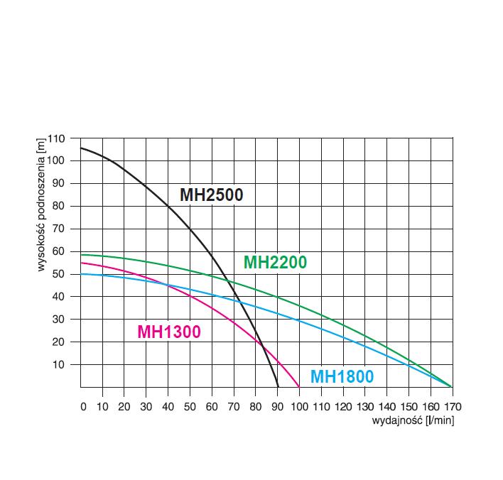 wysokość podnoszenia pompy Zestaw hydroforowy MHI 1300 INOX 230V Omnigena zbiornik 100L