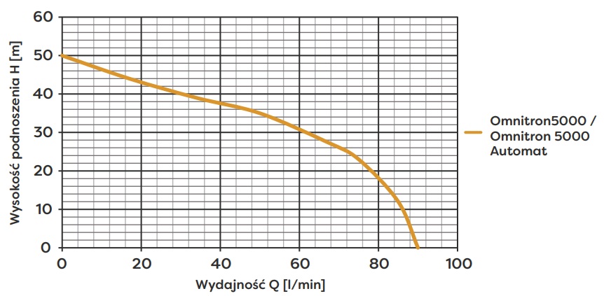 wykres Pompa głębinowa 4" Omnitron 5000 automat z kablem 20m (1,1kW) 230V Omnigena