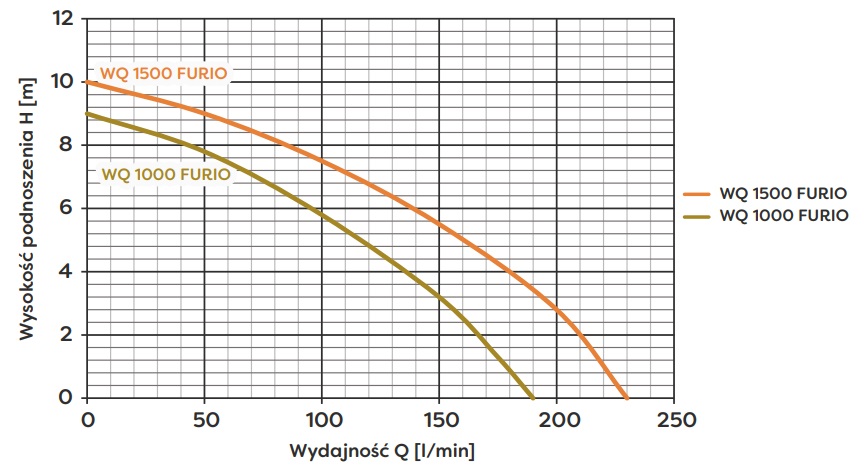 wykres Pompa zatapialna do szamba WQ1000 Furio z rozdrabniaczem (1,1kW) 230V Omnigena