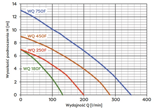 wykres Pompa zatapialna WQ250F 230V (0,25kW) 230V Omnigena