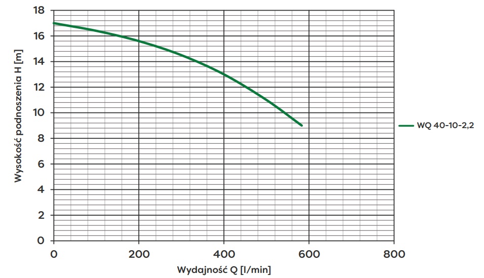 wykres Pompa zatapialna WQ 40-10-2,2 (2,2kW) 400V Omnigena