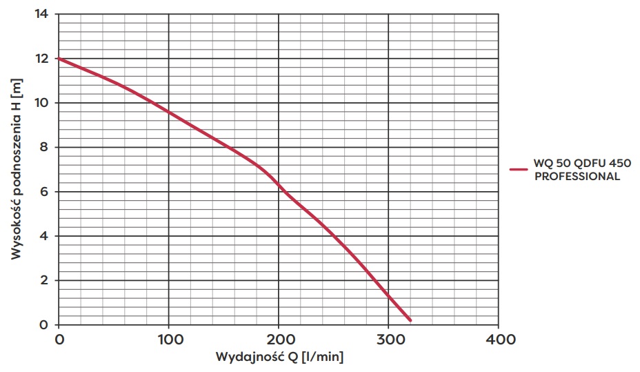 wykres Pompa odwodnieniowa WQ50 QDFU 450 Professional (0,45kW) 230V Omnigena