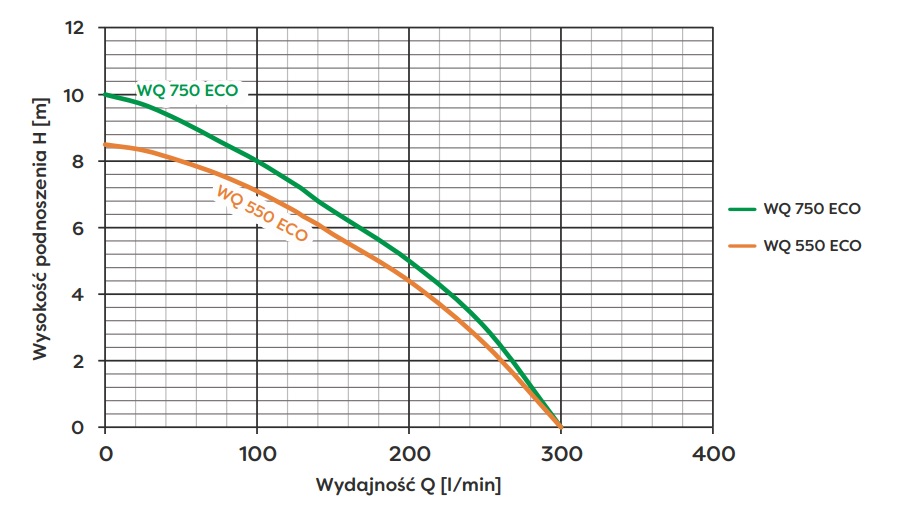 wykres Pompa zatapialna WQ550 Eco (0,55kW) 230V Omnigena