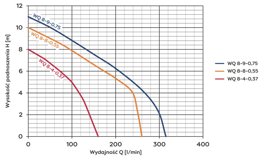 wykres Pompa zatapialna WQ 8-4-0,37 z rozdrabniaczem (0,37kW) 230V Omnigena
